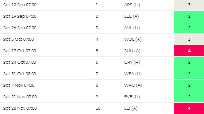 Mitrovic and Fulham FPL fixtures