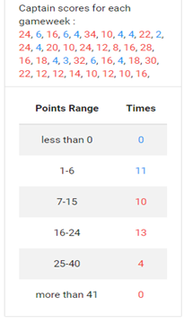 FPL 2019/20 Season captaincy analysis