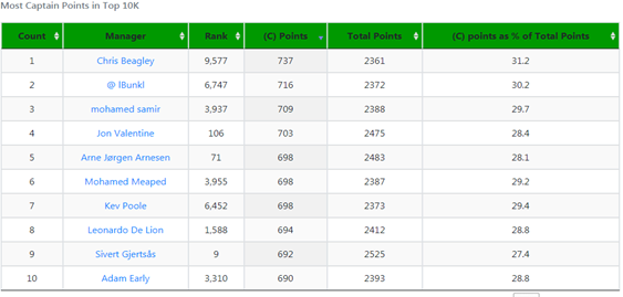 FPL 2019/20 Season Analysis