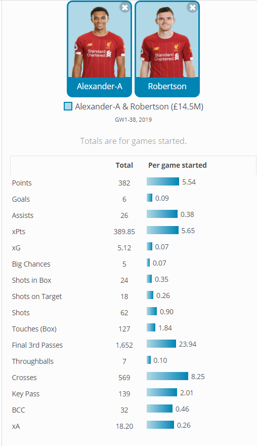 TAA and Robertson combination in FPL