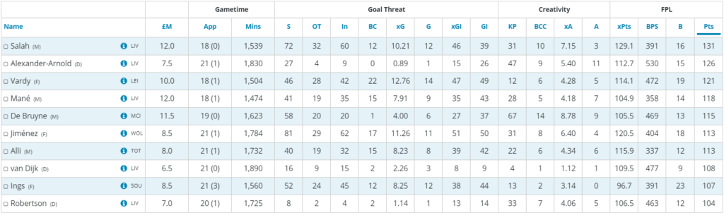 Dele Alli FPL stats