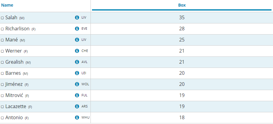 FPL penalty stats