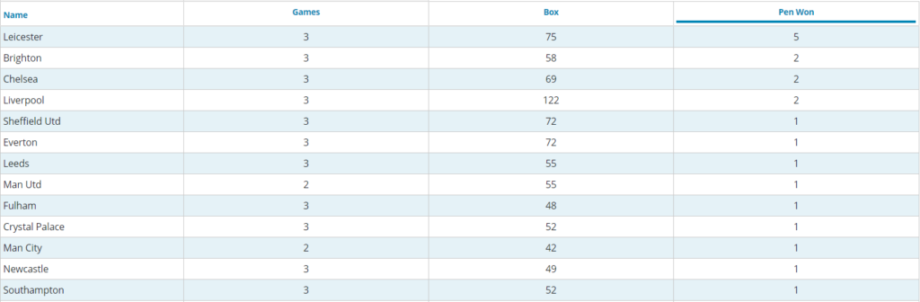 FPL penalty stats
