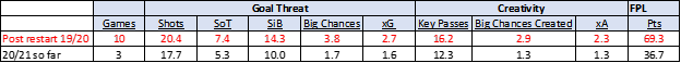 Man City post restart vs 2020/21 FPL Season stats comparison