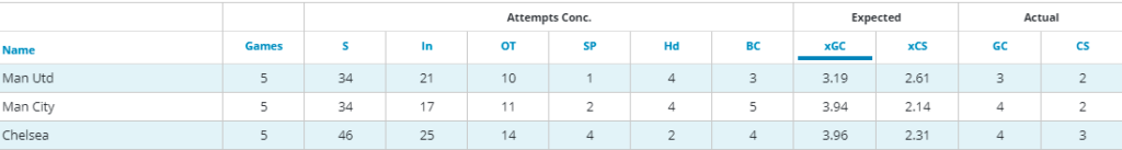 Chelsea defensive record ahead of FPL GW 10