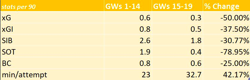 Mo Salah FPL stats ~ FPL GW20 Matchups