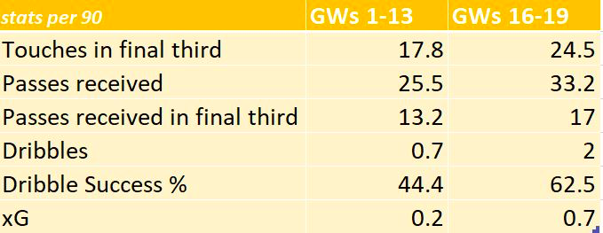 FPL GW20 Matchups Aubameyang Stats