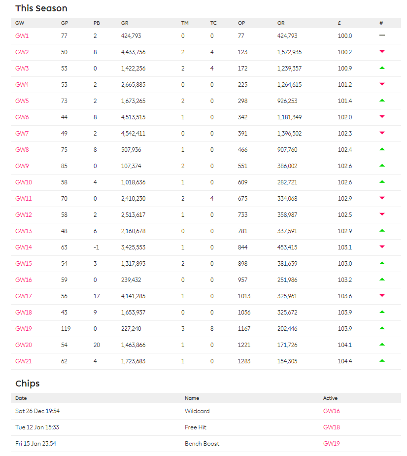 FPL GW 22 Team preview 