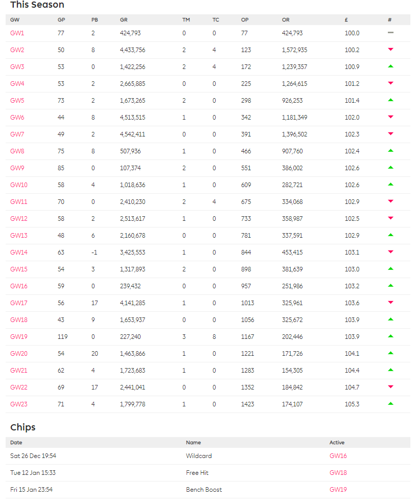 Current Rank ahead of FPL DGW 24 