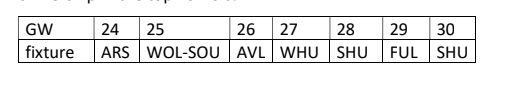 Leeds United potential fixtures from GW25 to GW30