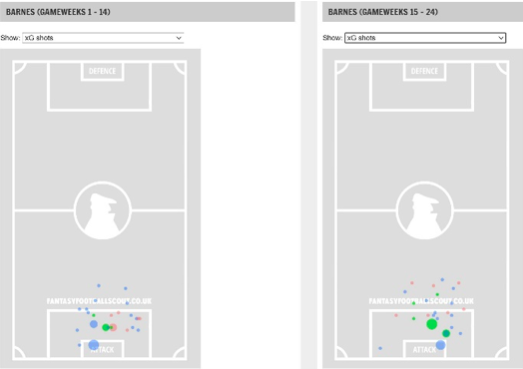 Barnes GW1-14 vs GW15-24