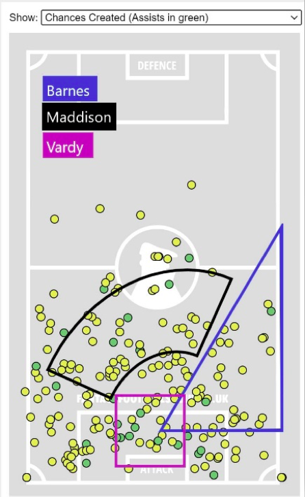 Leicester chances created