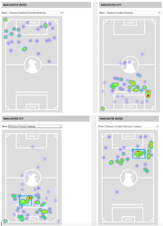 Manchester United chances conceded and Man City chances created ahead of FPL DGW27