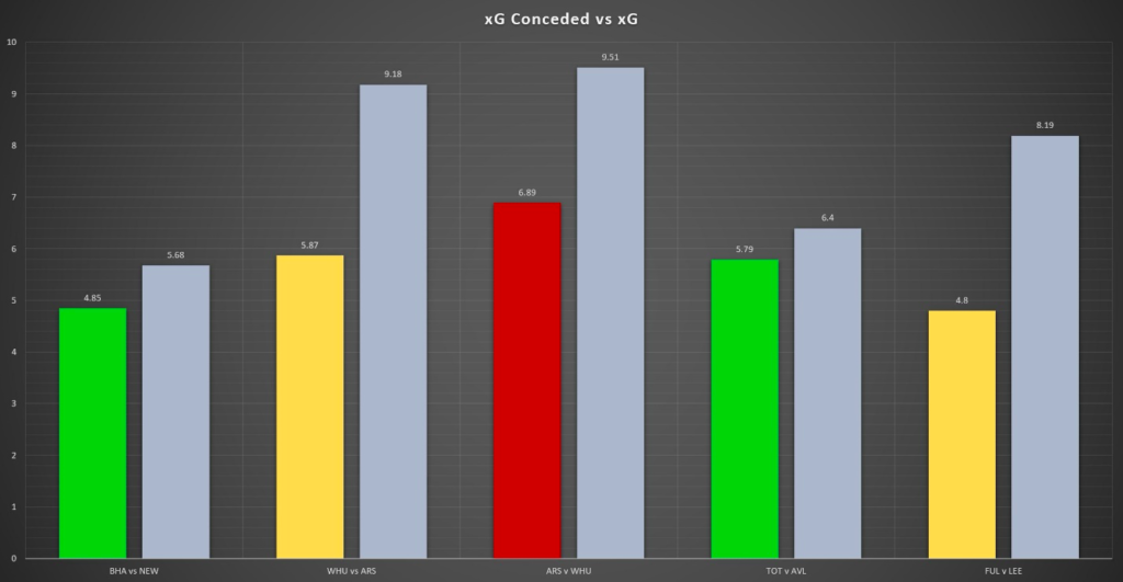FPL BGW29: xG conceded vs xG last six gameweeks