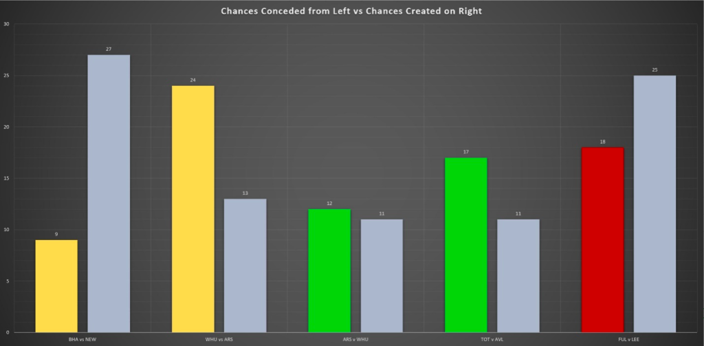 FPL BGW29: Chances conceded from the left vs chances created on right last six gameweeks