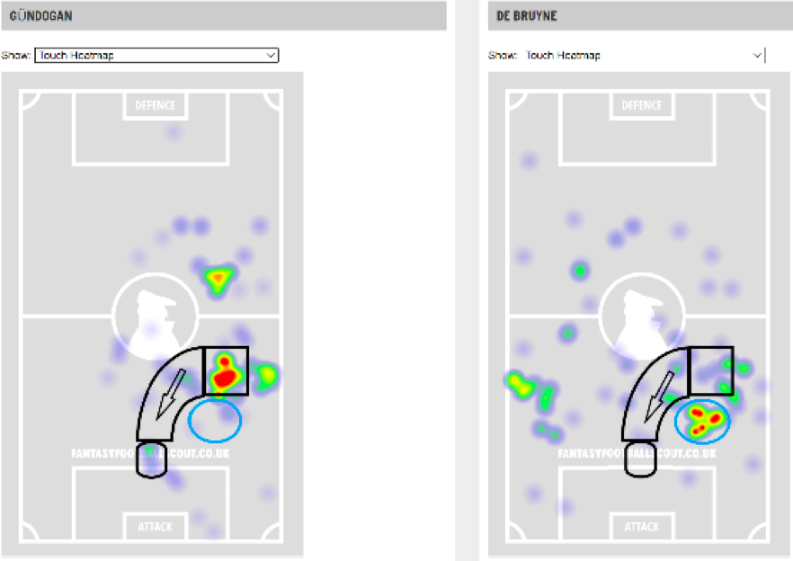 Gundogan vs KDB comparison ahead FPL DGW27