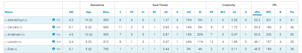 Fulham Defensive stats FPL GW30
