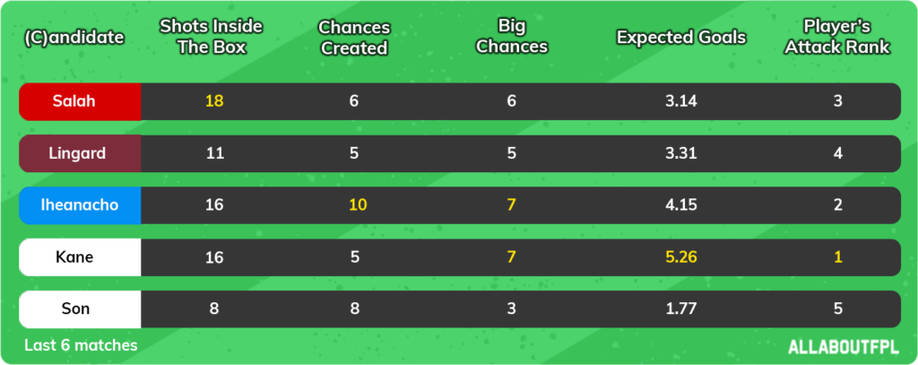 Attacking numbers of the players(Captain choices)- Last 6 games