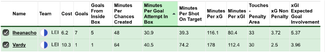 Iheanacho vs Vardy stats