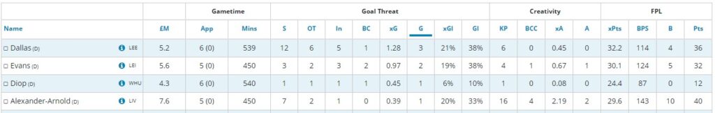 Dallas most Goals Scored by Def (GW30-35)