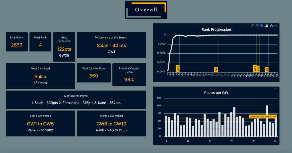 Harvey 2020/21 FPL Season review