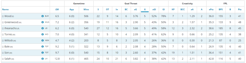 Willock joint 2nd most goals (GW31-36)