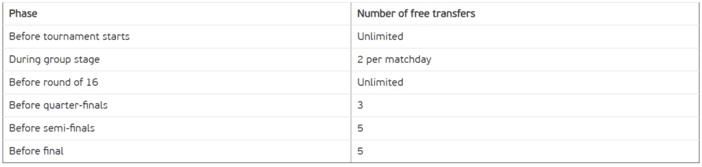 Transfers in Euro Fantasy