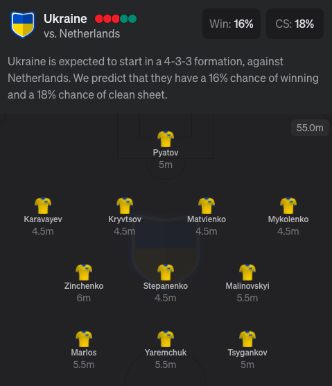 Ukaine Expected Euro 2020 lineup 