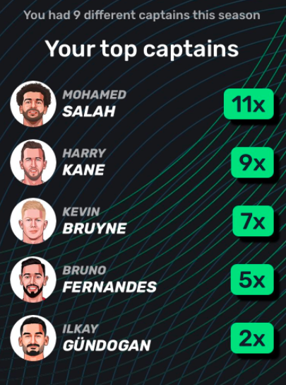 FPL Season Review ~ Captaincy Analysis