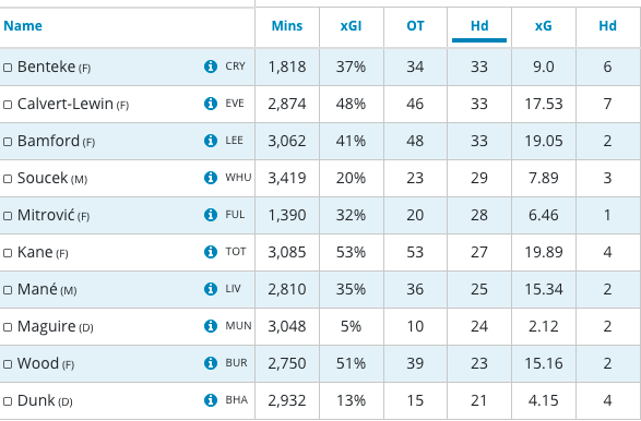 Christian Benteke Headed attempts in 2020/21 season