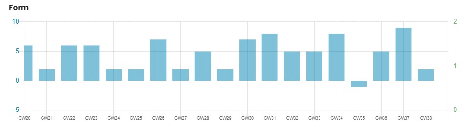Ollie Watkins stats 2020/21 FPL Season