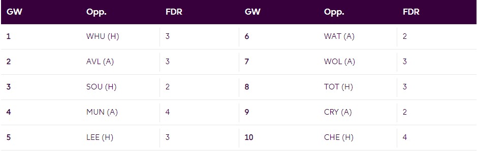 Callum Wilson FPL Fixtures for 2021/22 FPL season