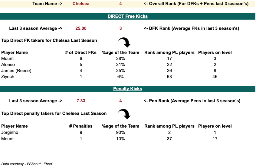 Chelsea 2020/21 Penalty and set-piece takers stats, Analysis from 2020/21 FPL Season