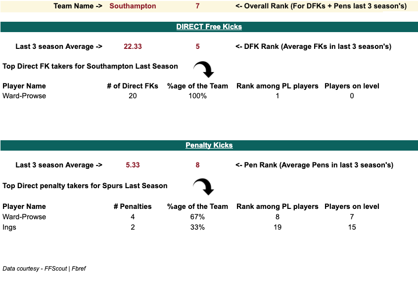 Southampton 2020/21 Penalty and set-piece takers stats, Analysis from 2020/21 FPL Season