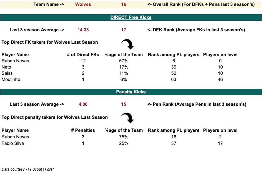 Wolves 2020/21 Penalty and set-piece takers stats, Analysis from 2020/21 FPL Season