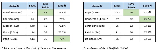 FPL GoalKeeper Save points from last 2 seasons