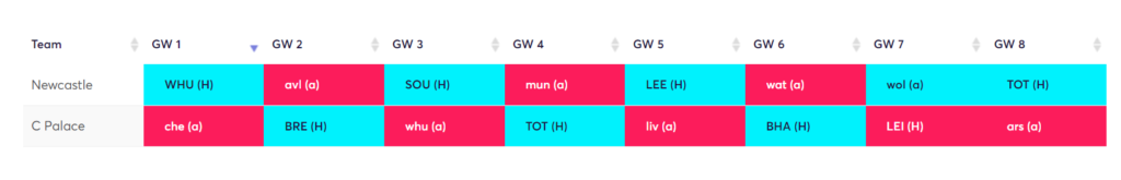 Crystal Palace and Newcastle rotation