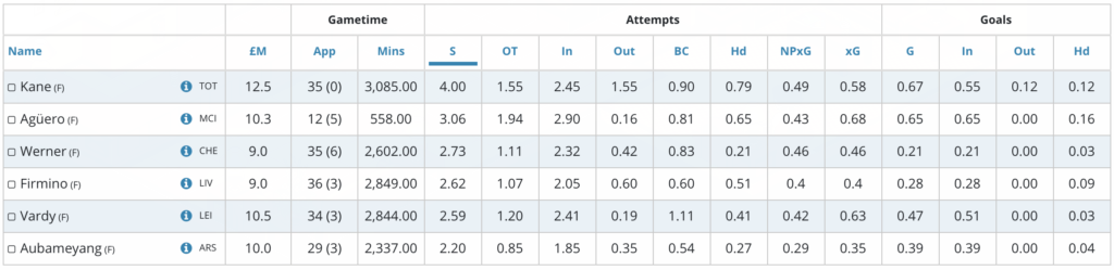 Kane is ranking 1st for total shots per 90 out of all premium FPL forwards.