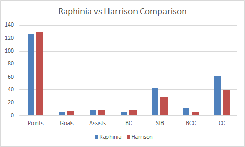 Comparison between Raphinia and Harrison from FPL GW 9 onwards