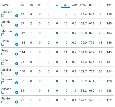 FPL GoalKeepers for 2021/22 FPL season- Most clean sheets