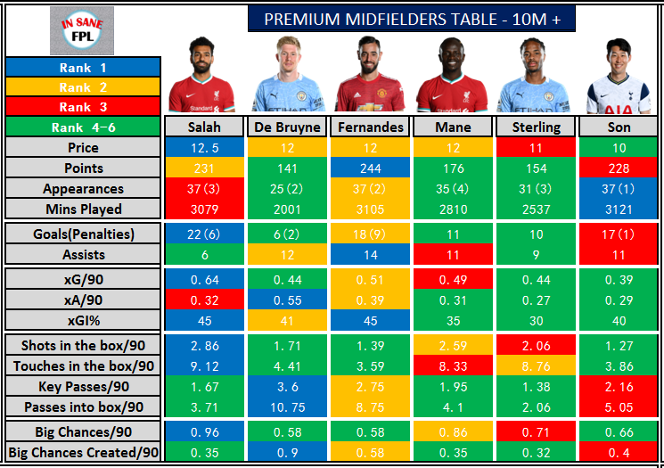 PREMIUM FPL MIDFIELDERS COMPARISON TABLE for the 2021/22 FPL Season