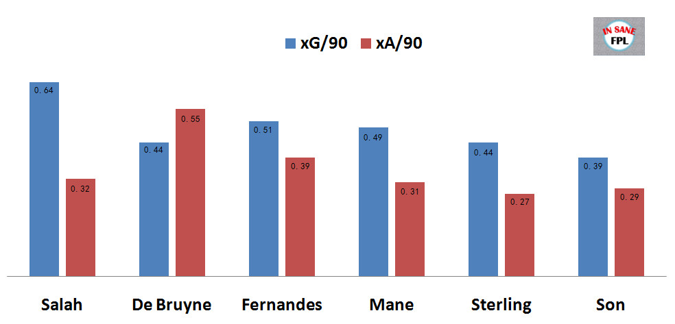 xG/90 +🅰️ xA/90 Premium FPL Midfielders Comparison