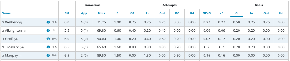 Brighton FPL- Welbeck stats(GW34- GW38)