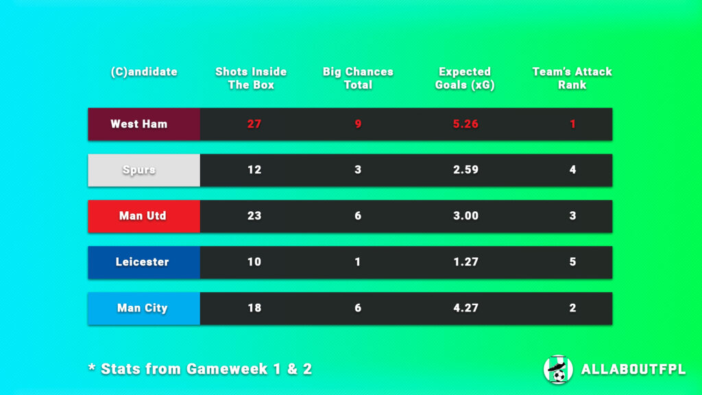 Underlying Numbers of the Candidates Teams ~ FPL Gameweek 3 captaincy