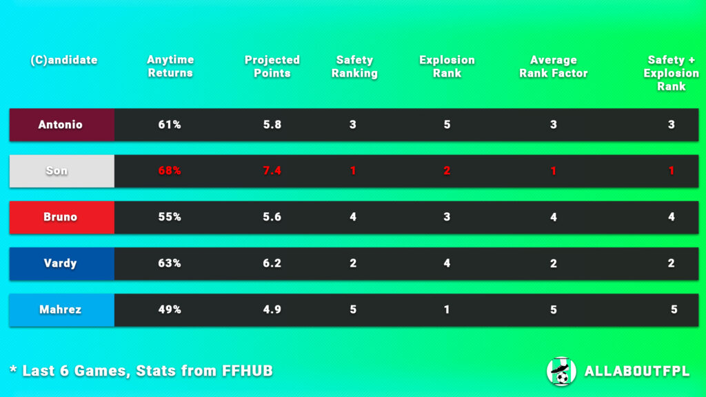 Projections Rank