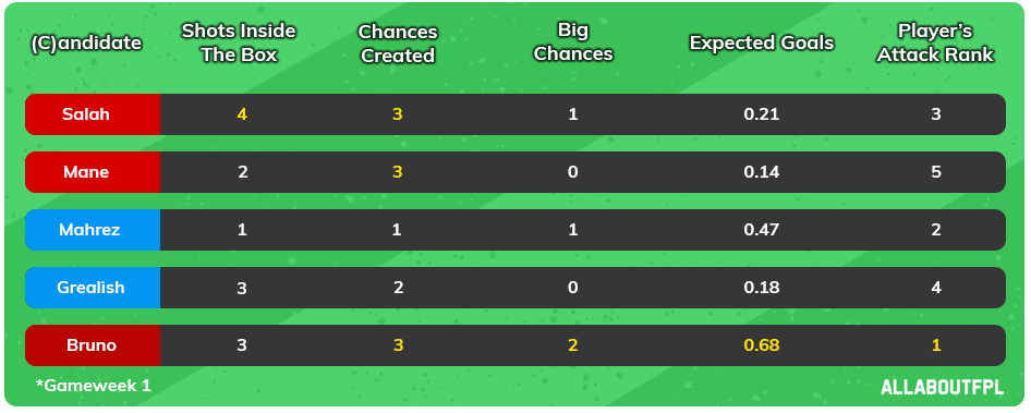 FPL Gameweek 2 Captaincy Analysis, Metrics & Top Picks