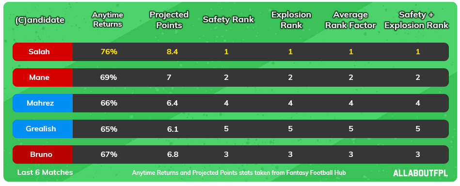 Projections Rank