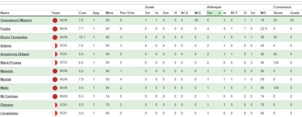 FPL GW2 Fixture Analysis ~ Stats from Southampton vs Man united