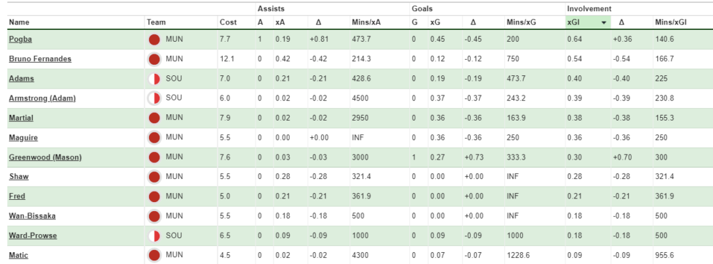 FPL GW2 Fixture Analysis ~ Stats from Southampton vs Man united