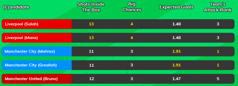 Underlying Numbers of the Candidates Teams ~ FPL Gameweek 2 captaincy